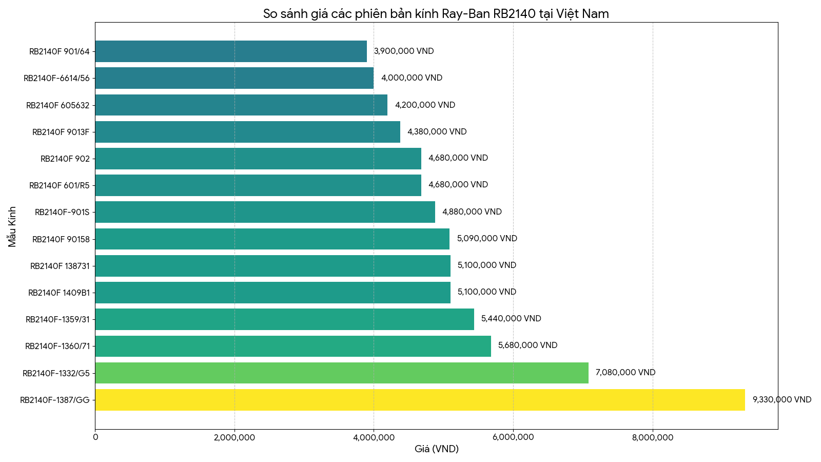 Biểu đồ so sánh giá RayBan RB2140F
